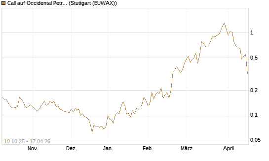 Call auf Occidental Petroleum Corp. [Morgan Stanley & Co. Int. plc] Chart
