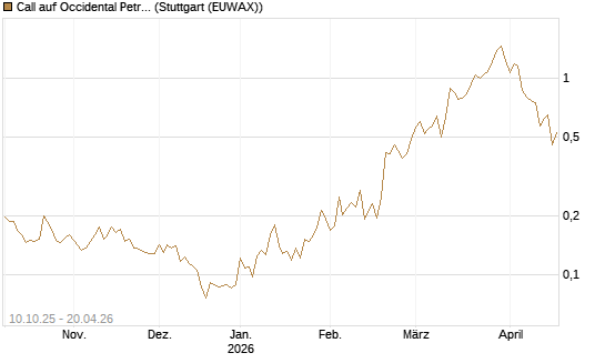 Call auf Occidental Petroleum Corp. [Morgan Stanley & Co. Int. plc] Chart