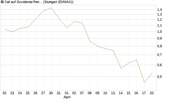 Call auf Occidental Petroleum Corp. [Morgan Stanley & Co. Int. plc] Chart