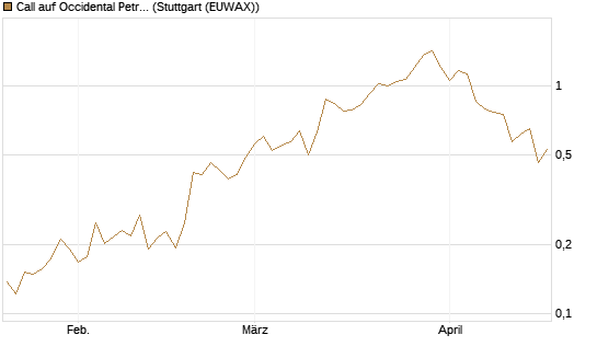 Call auf Occidental Petroleum Corp. [Morgan Stanley & Co. Int. plc] Chart