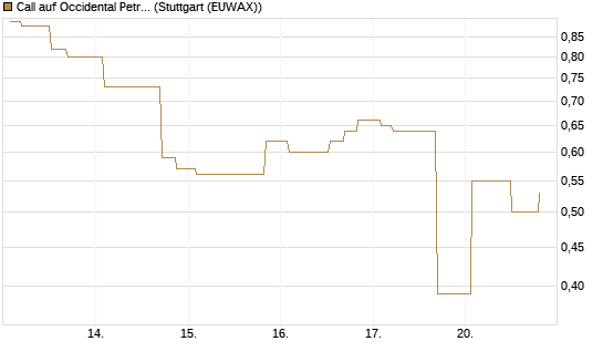 Call auf Occidental Petroleum Corp. [Morgan Stanley & Co. Int. plc] Chart
