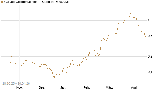 Call auf Occidental Petroleum Corp. [Morgan Stanley & Co. Int. plc] Chart