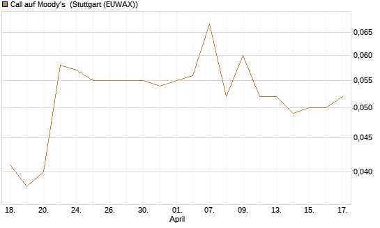 Call auf Moody's [Morgan Stanley & Co. Int. plc] Chart