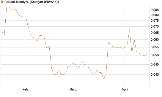 Call auf Moody's [Morgan Stanley & Co. Int. plc] Chart