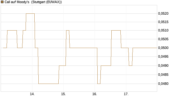 Call auf Moody's [Morgan Stanley & Co. Int. plc] Chart