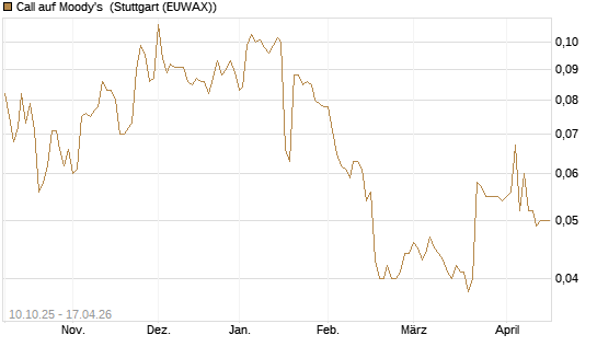 Call auf Moody's [Morgan Stanley & Co. Int. plc] Chart
