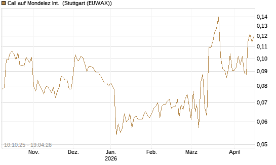 Call auf Mondelez Int. [Morgan Stanley & Co. Int. plc] Chart