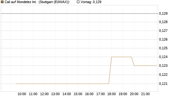 Call auf Mondelez Int. [Morgan Stanley & Co. Int. plc] Chart