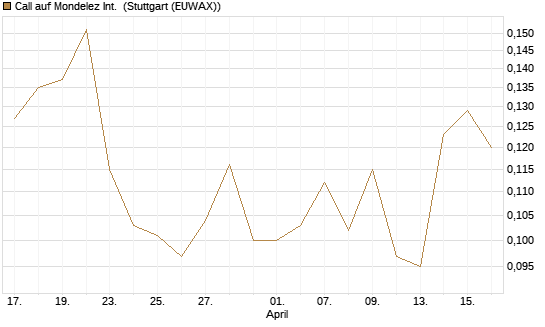 Call auf Mondelez Int. [Morgan Stanley & Co. Int. plc] Chart