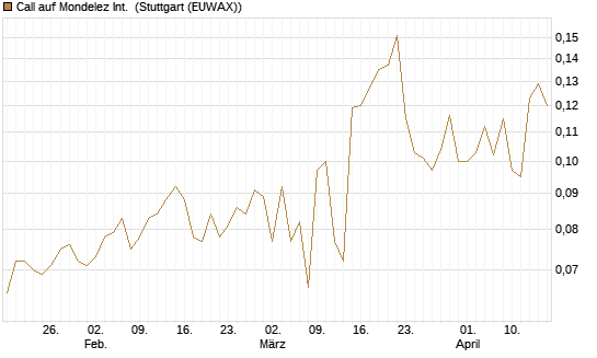 Call auf Mondelez Int. [Morgan Stanley & Co. Int. plc] Chart