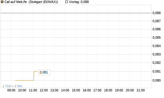 Call auf MetLife [Morgan Stanley & Co. Int. plc] Chart