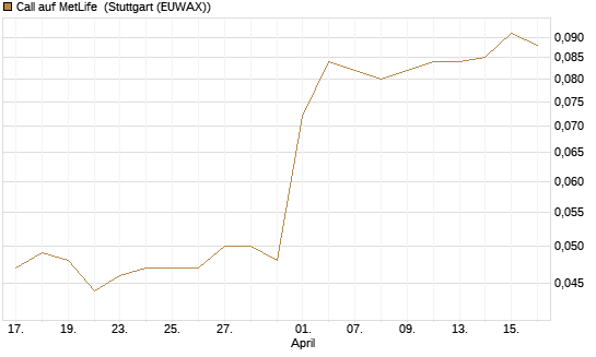 Call auf MetLife [Morgan Stanley & Co. Int. plc] Chart