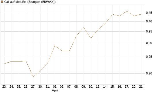 Call auf MetLife [Morgan Stanley & Co. Int. plc] Chart