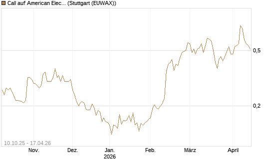 Call auf American Electric Power [Morgan Stanley & Co. Int. plc] Chart
