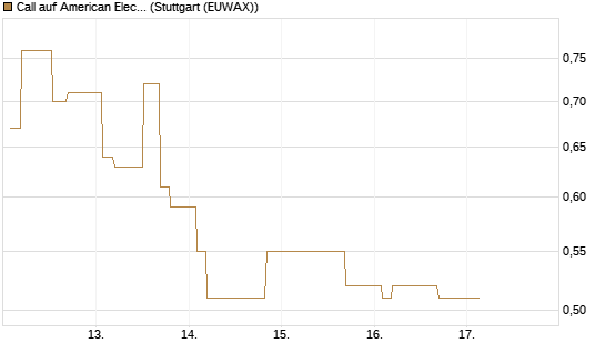 Call auf American Electric Power [Morgan Stanley & Co. Int. plc] Chart