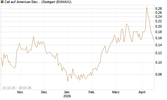 Call auf American Electric Power [Morgan Stanley & Co. Int. plc] Chart
