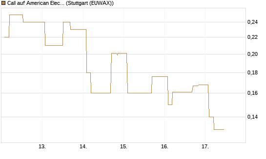 Call auf American Electric Power [Morgan Stanley & Co. Int. plc] Chart