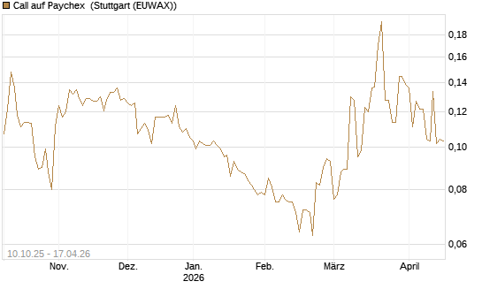 Call auf Paychex [Morgan Stanley & Co. Int. plc] Chart