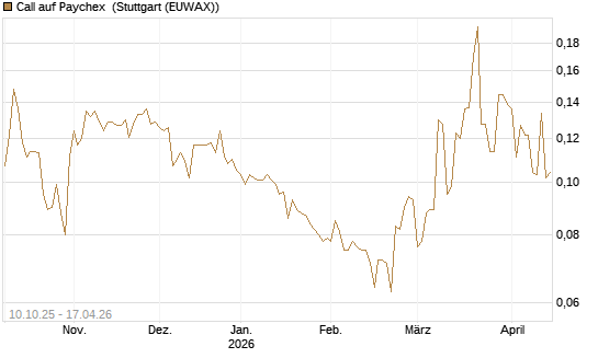 Call auf Paychex [Morgan Stanley & Co. Int. plc] Chart