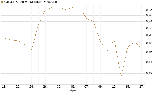 Call auf Braze A [Morgan Stanley & Co. Int. plc] Chart