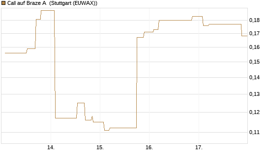 Call auf Braze A [Morgan Stanley & Co. Int. plc] Chart