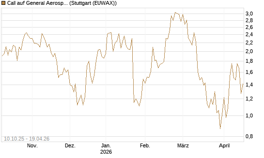 Call auf General Aerospace Co [Morgan Stanley & Co. Int. plc] Chart