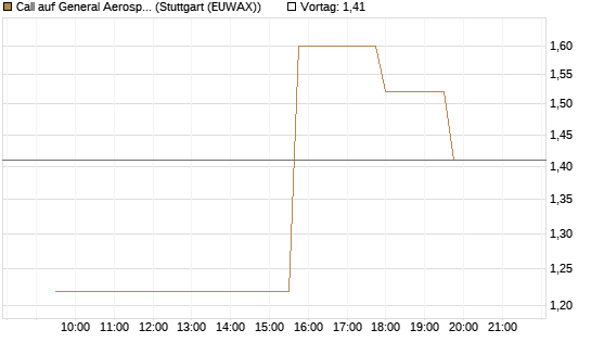 Call auf General Aerospace Co [Morgan Stanley & Co. Int. plc] Chart