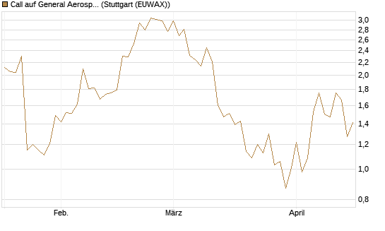Call auf General Aerospace Co [Morgan Stanley & Co. Int. plc] Chart