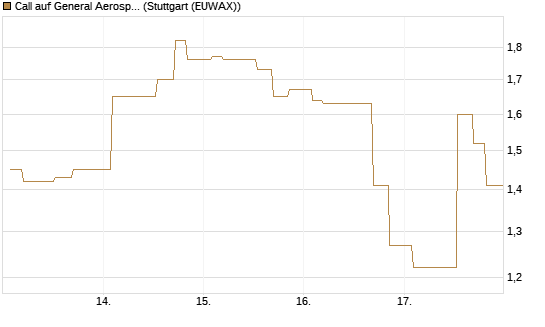 Call auf General Aerospace Co [Morgan Stanley & Co. Int. plc] Chart