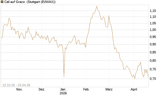 Call auf Graco [Morgan Stanley & Co. Int. plc] Chart