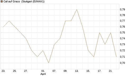 Call auf Graco [Morgan Stanley & Co. Int. plc] Chart