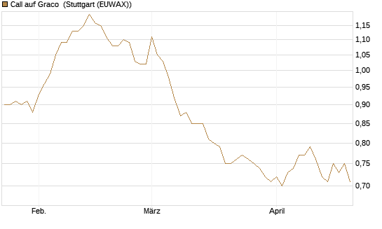 Call auf Graco [Morgan Stanley & Co. Int. plc] Chart