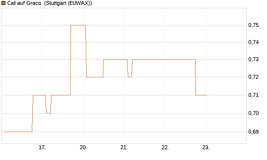 Call auf Graco [Morgan Stanley & Co. Int. plc] Chart