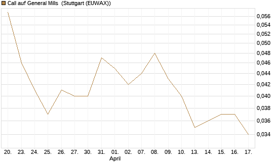 Call auf General Mills [Morgan Stanley & Co. Int. plc] Chart