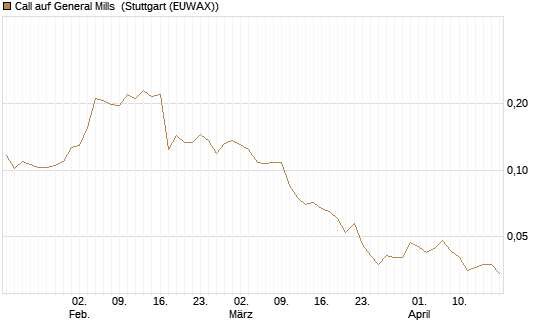 Call auf General Mills [Morgan Stanley & Co. Int. plc] Chart