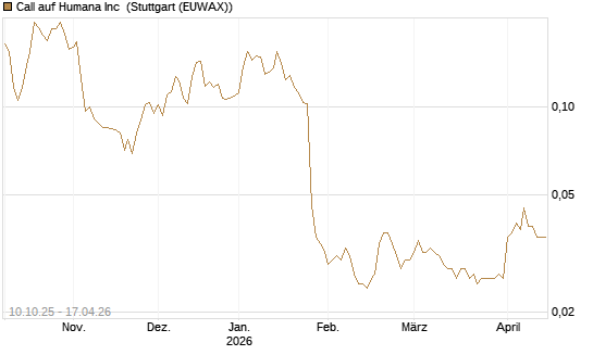 Call auf Humana Inc [Morgan Stanley & Co. Int. plc] Chart