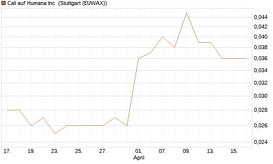 Call auf Humana Inc [Morgan Stanley & Co. Int. plc] Chart