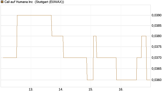 Call auf Humana Inc [Morgan Stanley & Co. Int. plc] Chart