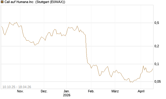 Call auf Humana Inc [Morgan Stanley & Co. Int. plc] Chart