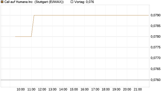 Call auf Humana Inc [Morgan Stanley & Co. Int. plc] Chart
