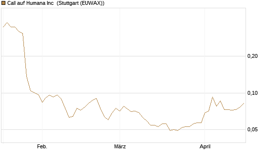 Call auf Humana Inc [Morgan Stanley & Co. Int. plc] Chart