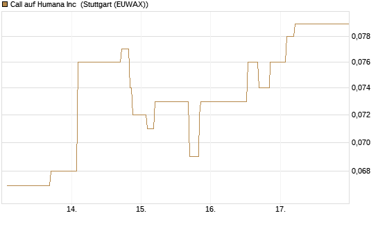 Call auf Humana Inc [Morgan Stanley & Co. Int. plc] Chart