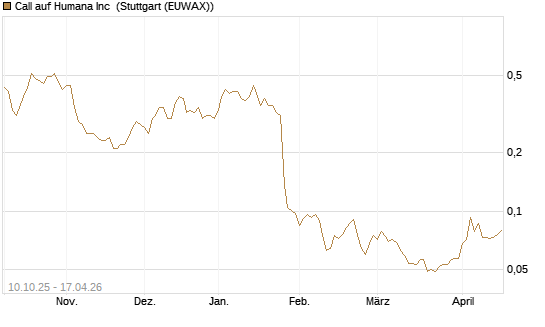 Call auf Humana Inc [Morgan Stanley & Co. Int. plc] Chart