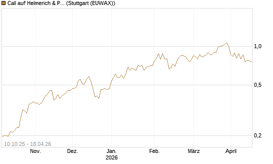 Call auf Helmerich & Payne [Morgan Stanley & Co. Int. plc] Chart