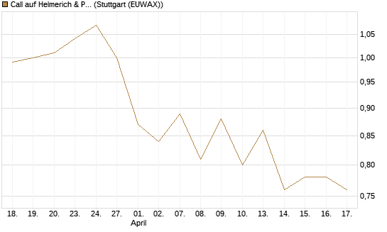 Call auf Helmerich & Payne [Morgan Stanley & Co. Int. plc] Chart
