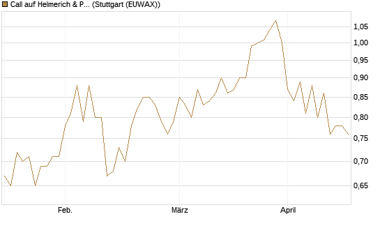Call auf Helmerich & Payne [Morgan Stanley & Co. Int. plc] Chart