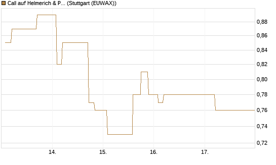 Call auf Helmerich & Payne [Morgan Stanley & Co. Int. plc] Chart