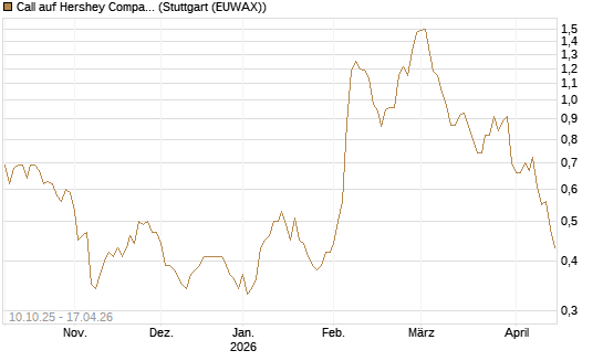 Call auf Hershey Company [Morgan Stanley & Co. Int. plc] Chart