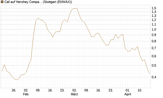 Call auf Hershey Company [Morgan Stanley & Co. Int. plc] Chart