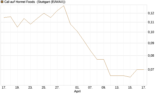 Call auf Hormel Foods [Morgan Stanley & Co. Int. plc] Chart